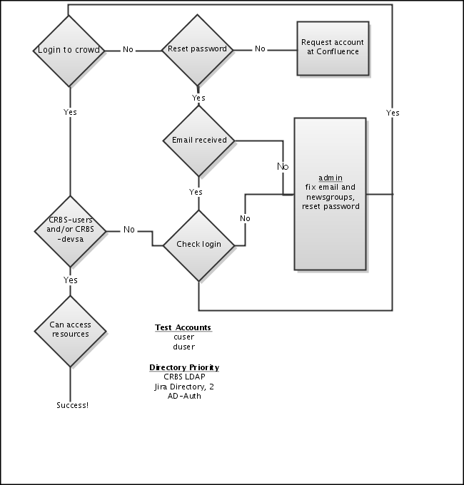 LoginTroubleshooting